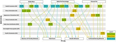 Attitudes Towards Appearance and Body-Related Stigma Among Young Women With Obesity and Psoriasis